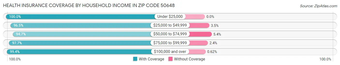 Health Insurance Coverage by Household Income in Zip Code 50648