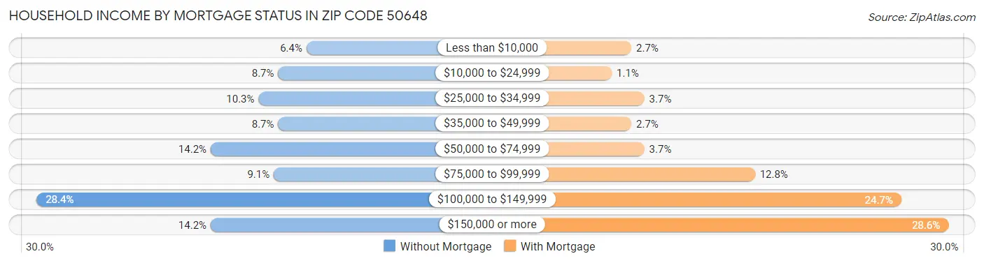 Household Income by Mortgage Status in Zip Code 50648