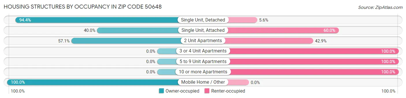 Housing Structures by Occupancy in Zip Code 50648