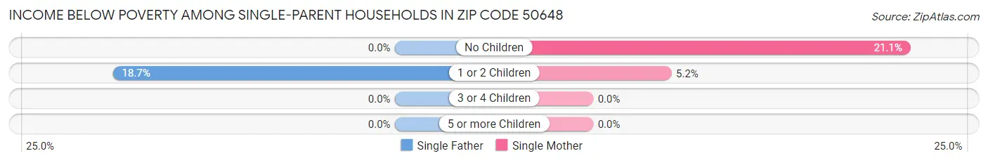 Income Below Poverty Among Single-Parent Households in Zip Code 50648