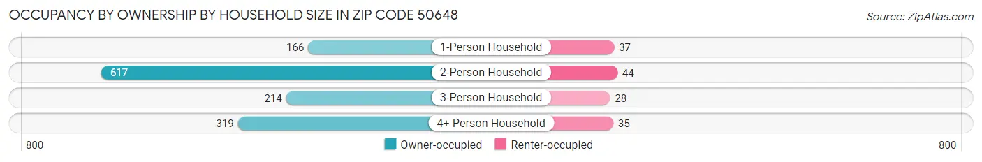 Occupancy by Ownership by Household Size in Zip Code 50648