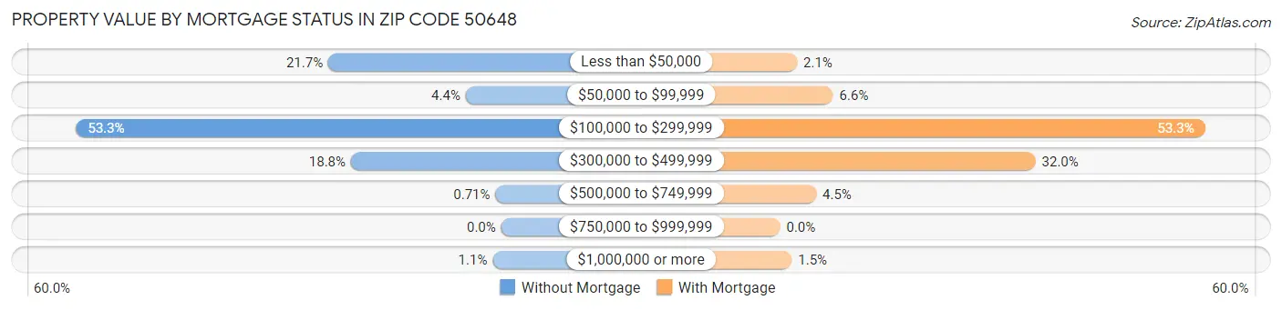 Property Value by Mortgage Status in Zip Code 50648