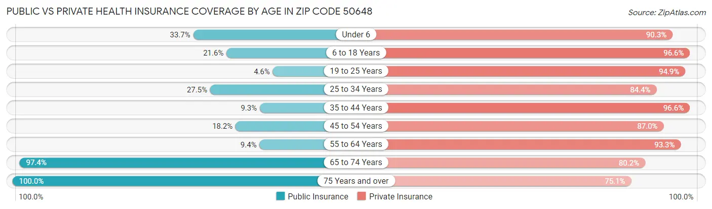 Public vs Private Health Insurance Coverage by Age in Zip Code 50648