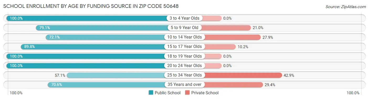 School Enrollment by Age by Funding Source in Zip Code 50648