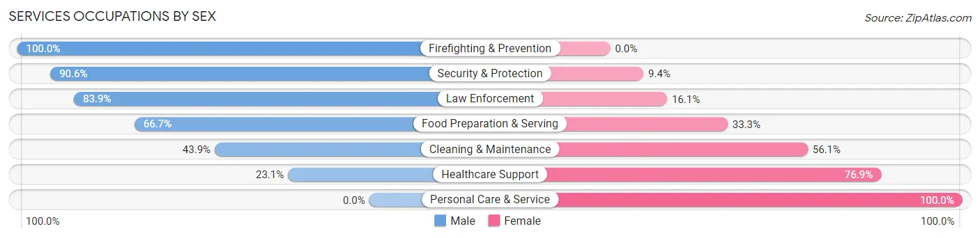 Services Occupations by Sex in Zip Code 50648