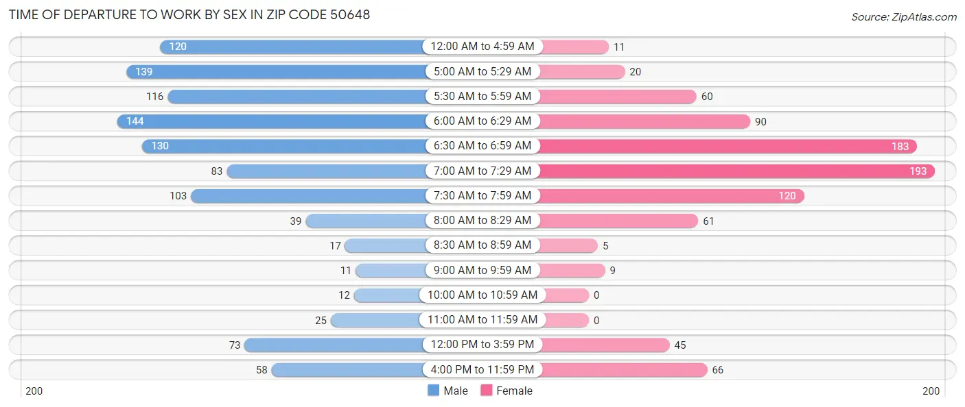 Time of Departure to Work by Sex in Zip Code 50648