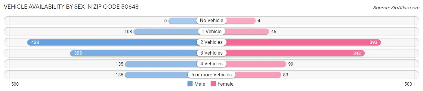 Vehicle Availability by Sex in Zip Code 50648