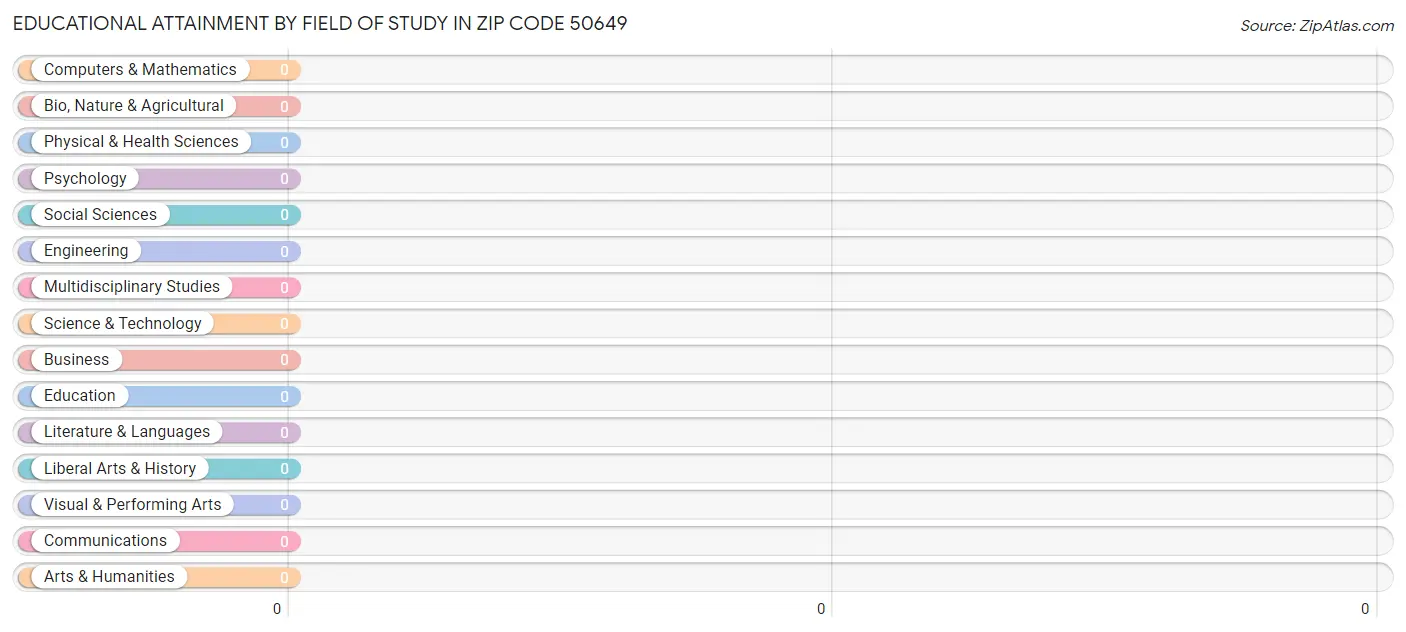 Educational Attainment by Field of Study in Zip Code 50649