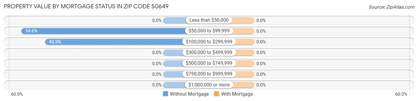 Property Value by Mortgage Status in Zip Code 50649