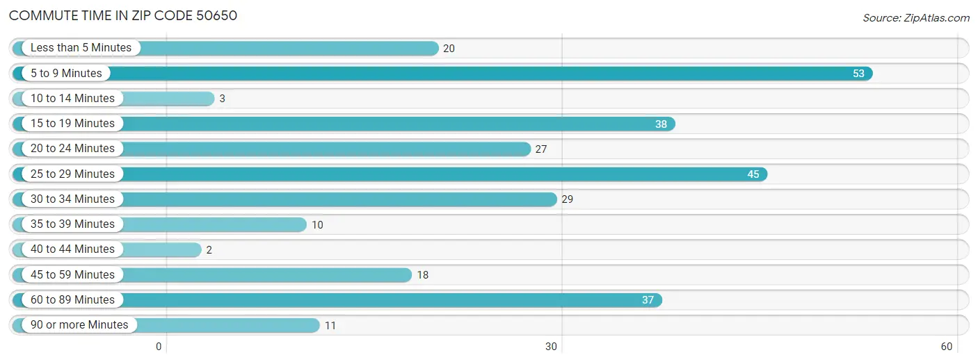 Commute Time in Zip Code 50650