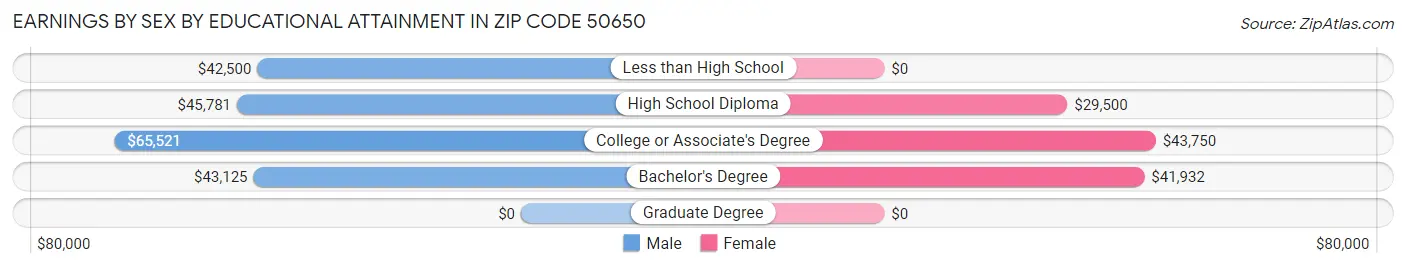 Earnings by Sex by Educational Attainment in Zip Code 50650