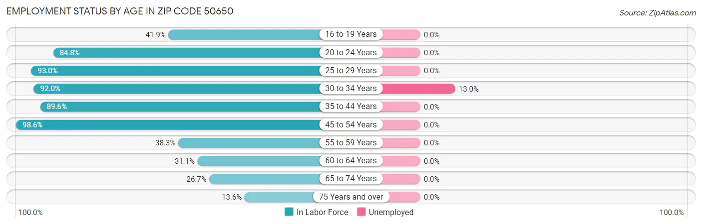 Employment Status by Age in Zip Code 50650