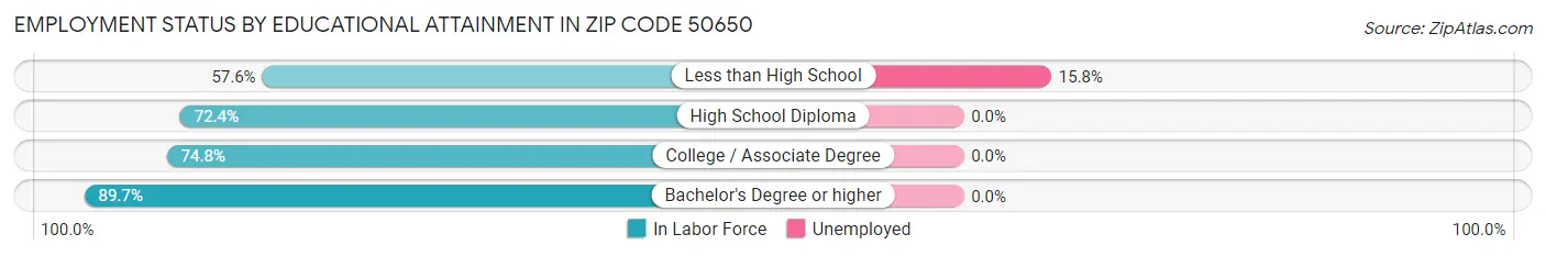 Employment Status by Educational Attainment in Zip Code 50650
