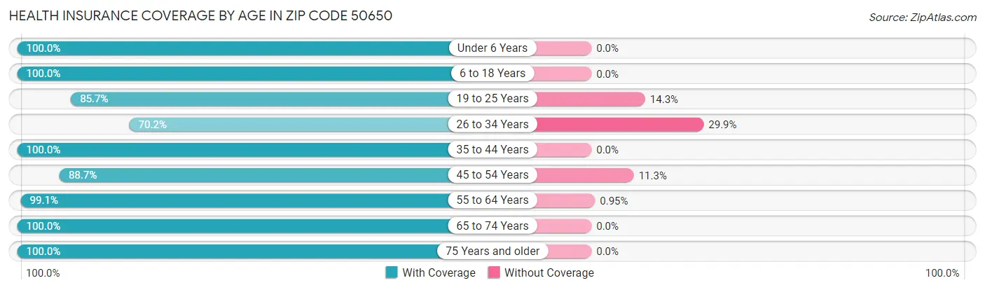 Health Insurance Coverage by Age in Zip Code 50650