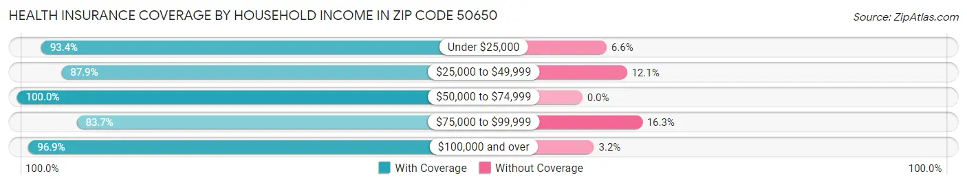 Health Insurance Coverage by Household Income in Zip Code 50650