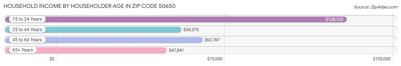 Household Income by Householder Age in Zip Code 50650