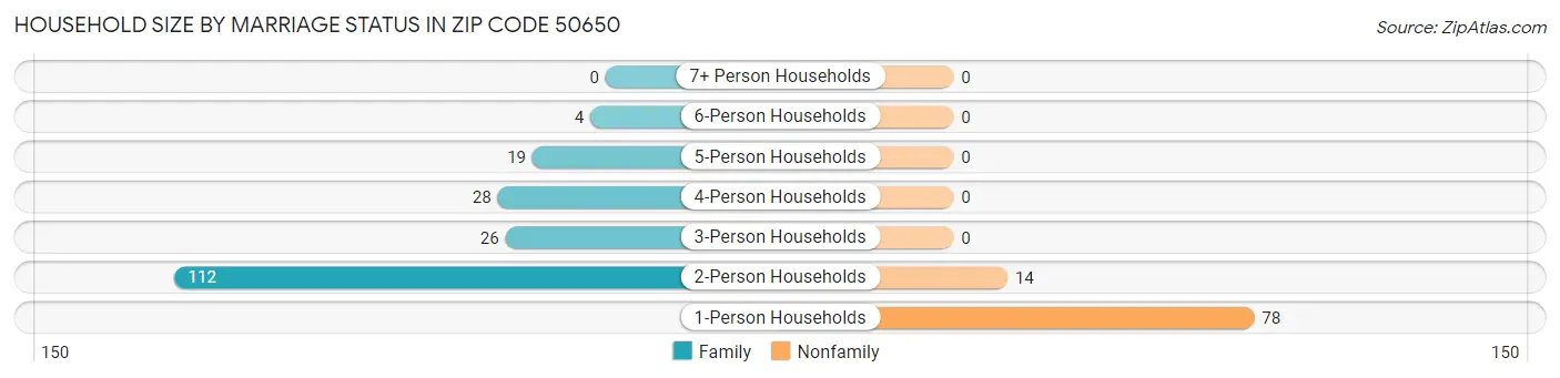 Household Size by Marriage Status in Zip Code 50650