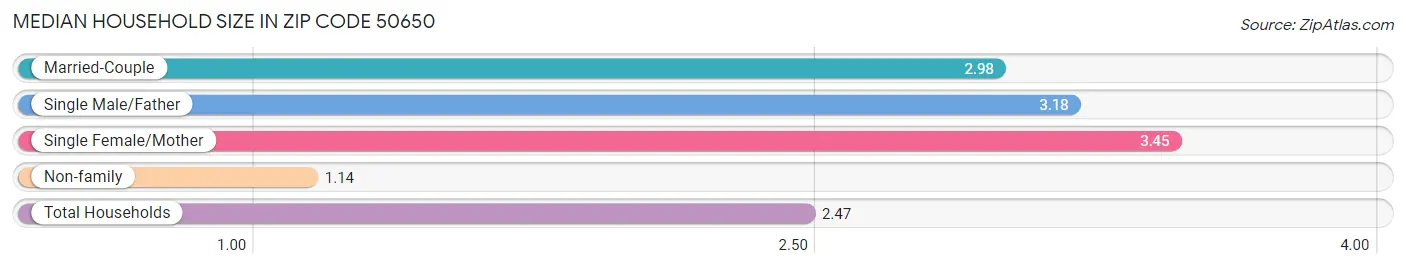 Median Household Size in Zip Code 50650