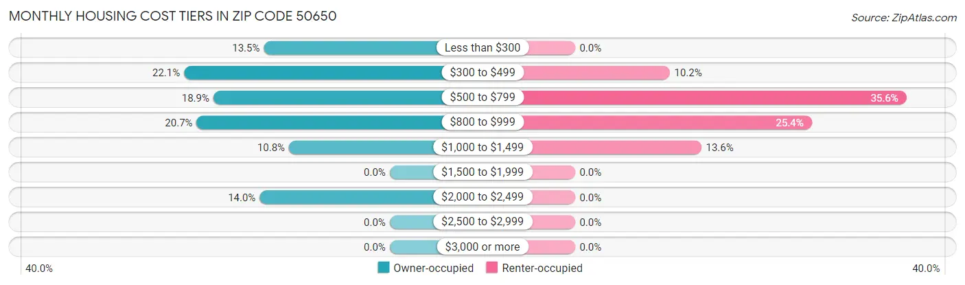 Monthly Housing Cost Tiers in Zip Code 50650