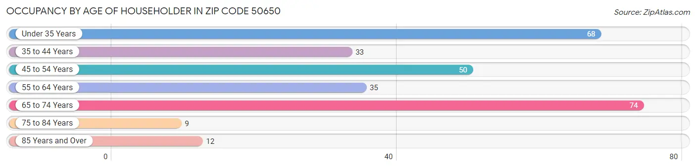 Occupancy by Age of Householder in Zip Code 50650