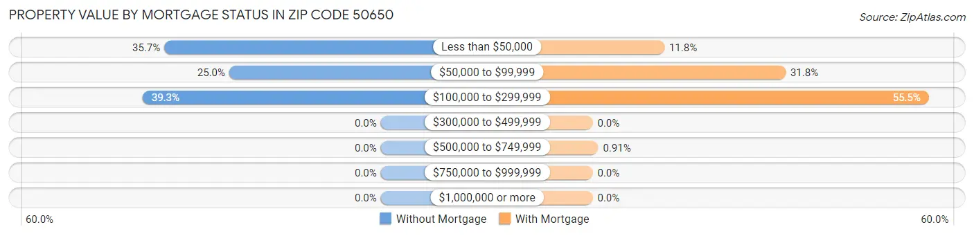 Property Value by Mortgage Status in Zip Code 50650