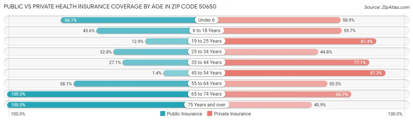Public vs Private Health Insurance Coverage by Age in Zip Code 50650