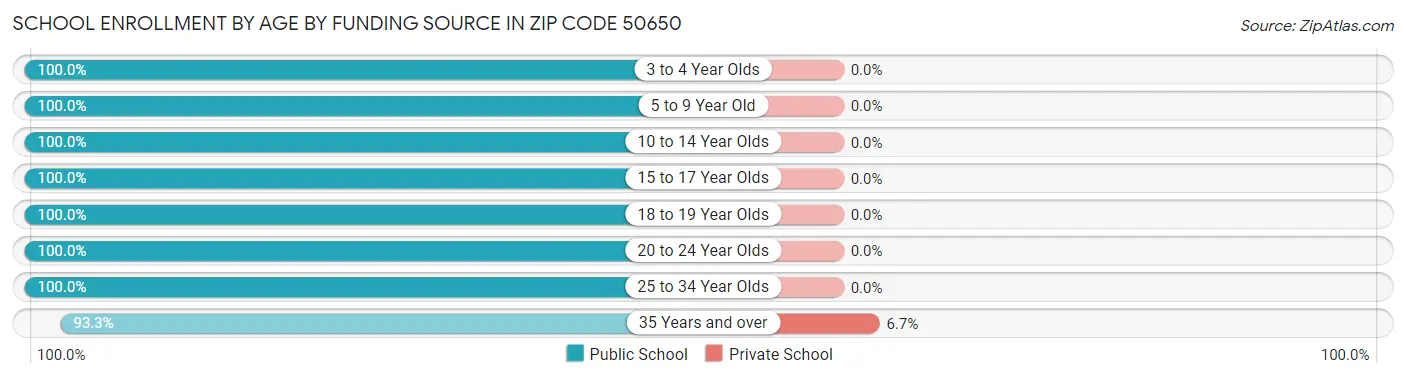School Enrollment by Age by Funding Source in Zip Code 50650