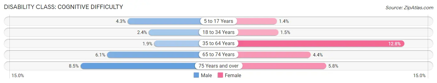 Disability in Zip Code 50651: <span>Cognitive Difficulty</span>