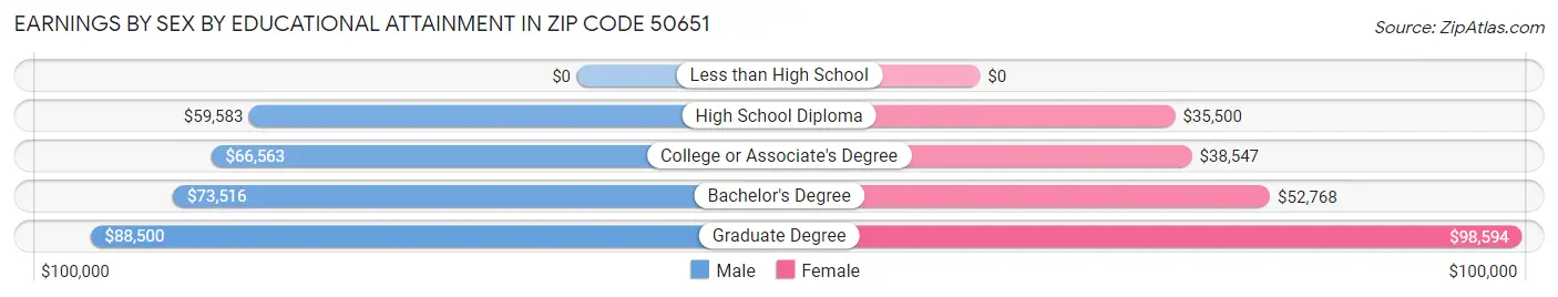 Earnings by Sex by Educational Attainment in Zip Code 50651