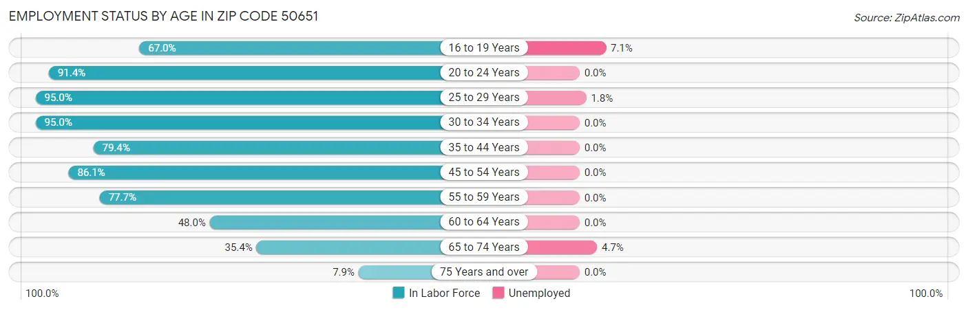 Employment Status by Age in Zip Code 50651