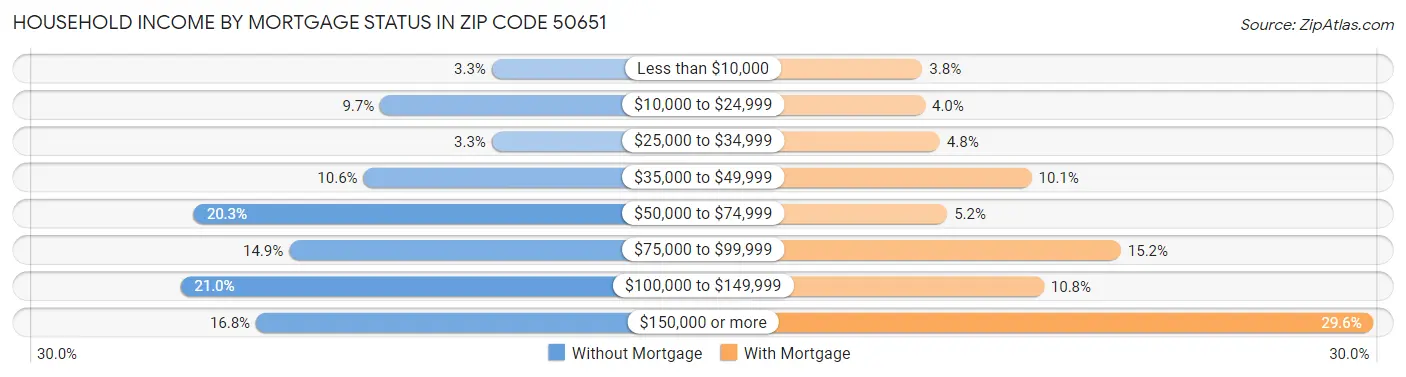 Household Income by Mortgage Status in Zip Code 50651