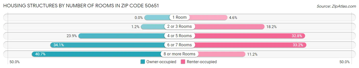 Housing Structures by Number of Rooms in Zip Code 50651