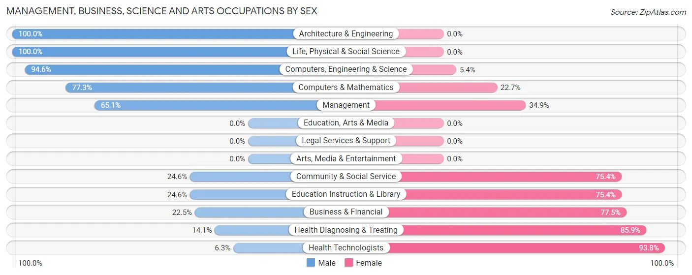 Management, Business, Science and Arts Occupations by Sex in Zip Code 50651