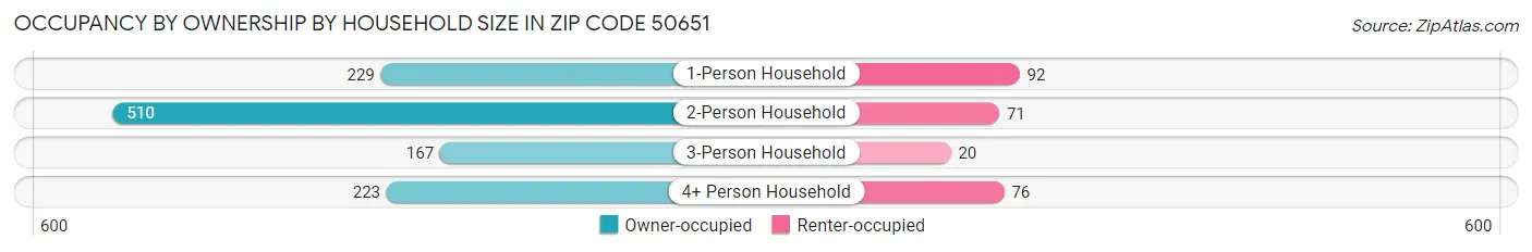 Occupancy by Ownership by Household Size in Zip Code 50651