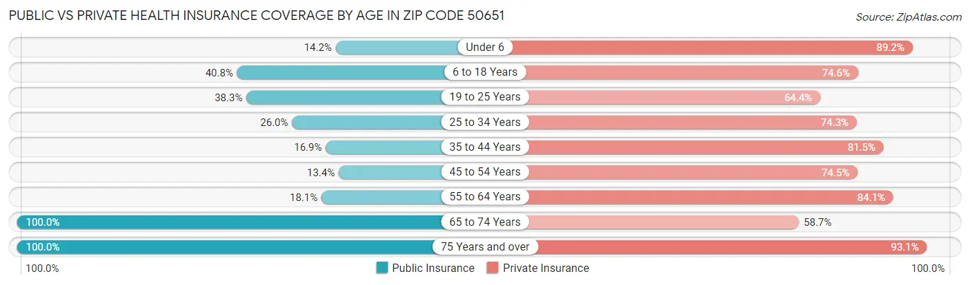 Public vs Private Health Insurance Coverage by Age in Zip Code 50651
