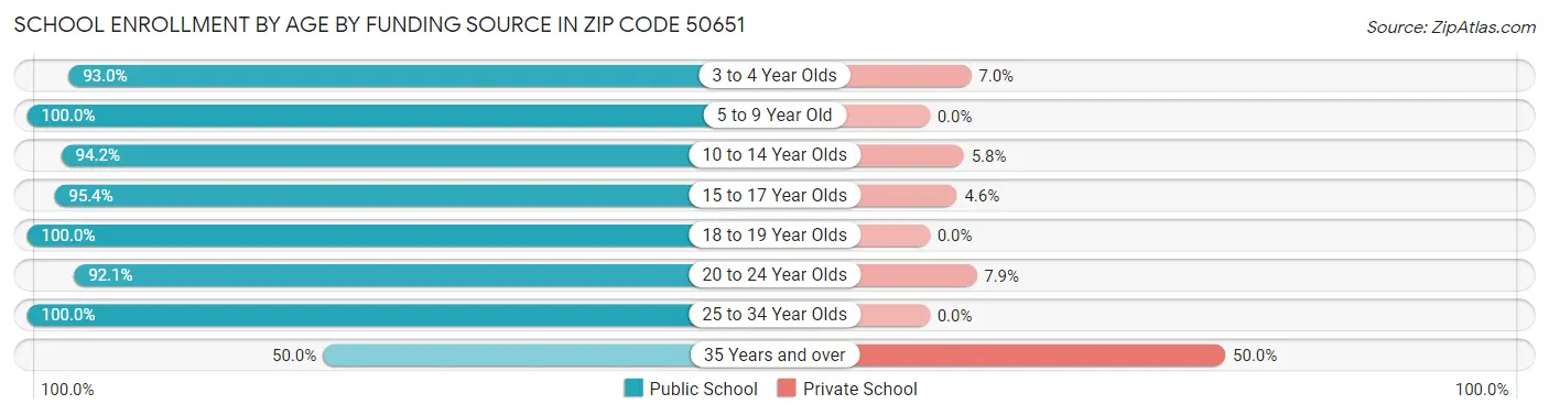 School Enrollment by Age by Funding Source in Zip Code 50651