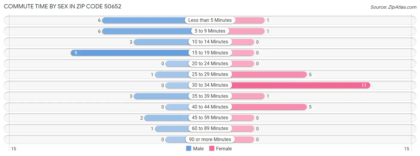 Commute Time by Sex in Zip Code 50652