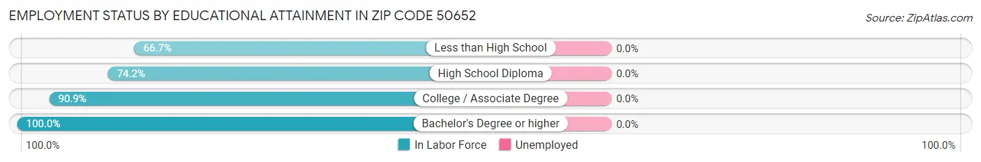 Employment Status by Educational Attainment in Zip Code 50652