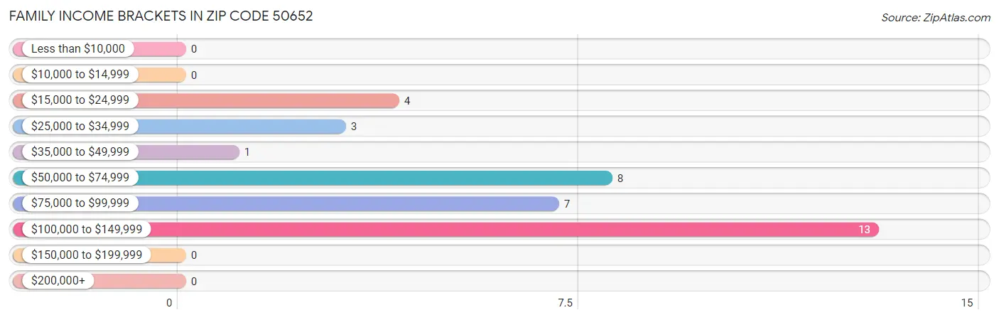 Family Income Brackets in Zip Code 50652