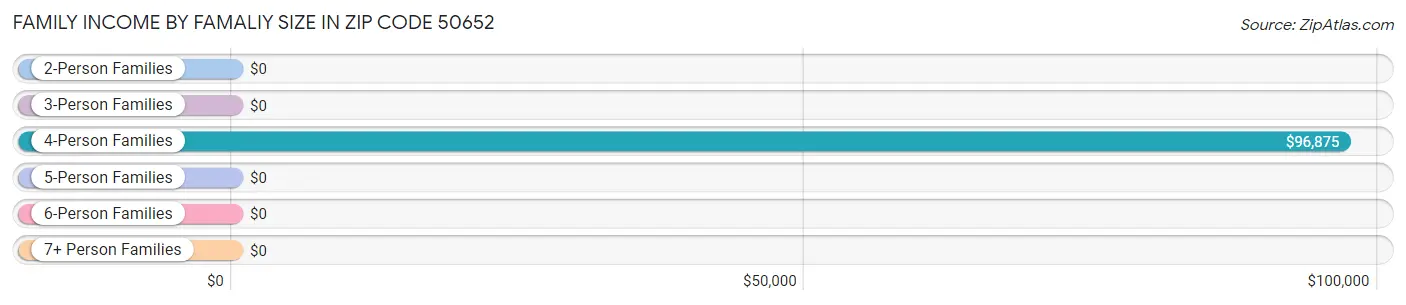 Family Income by Famaliy Size in Zip Code 50652