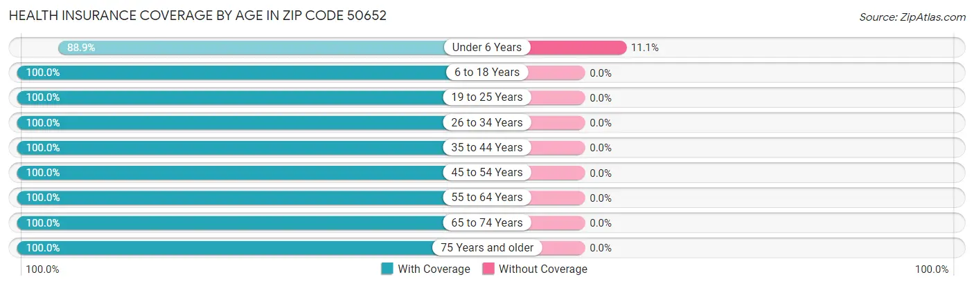 Health Insurance Coverage by Age in Zip Code 50652
