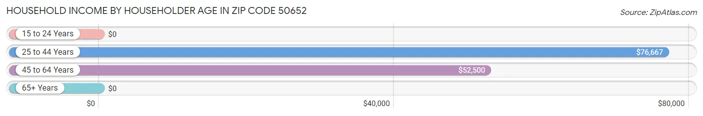 Household Income by Householder Age in Zip Code 50652