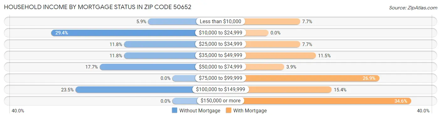 Household Income by Mortgage Status in Zip Code 50652