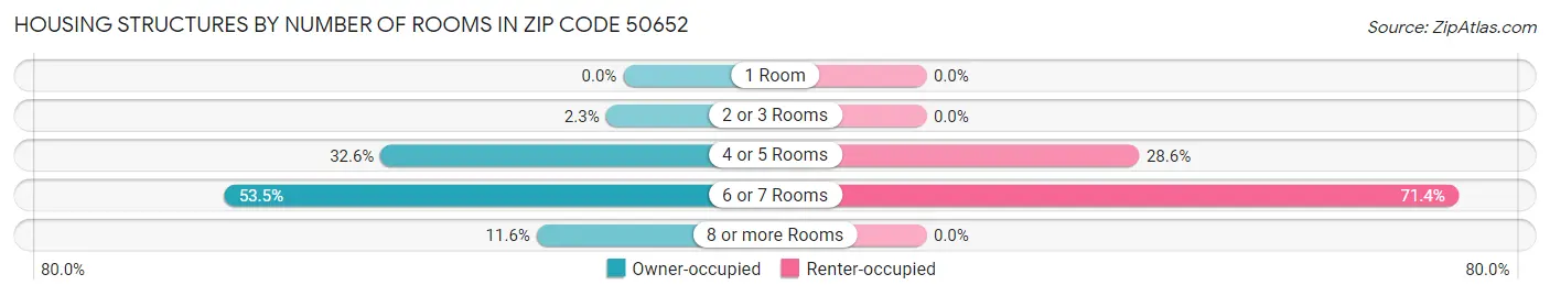 Housing Structures by Number of Rooms in Zip Code 50652