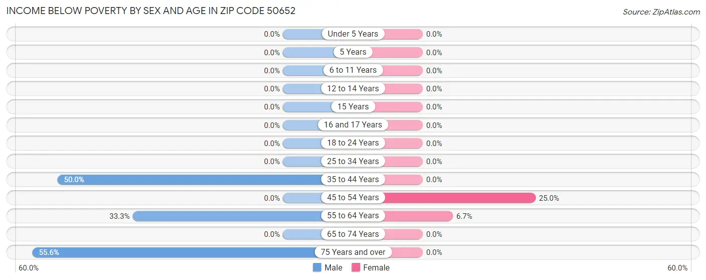 Income Below Poverty by Sex and Age in Zip Code 50652