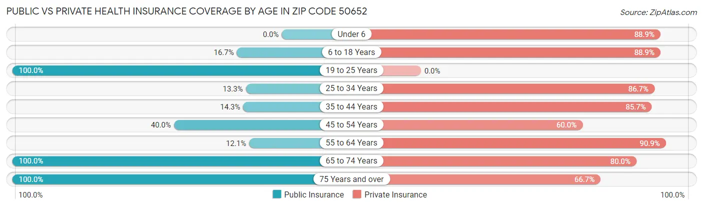 Public vs Private Health Insurance Coverage by Age in Zip Code 50652