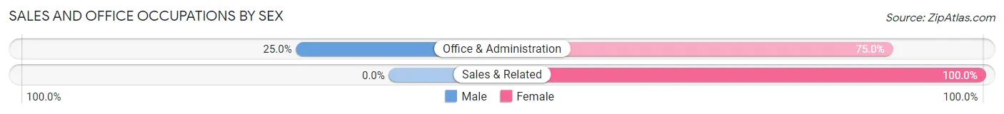 Sales and Office Occupations by Sex in Zip Code 50652