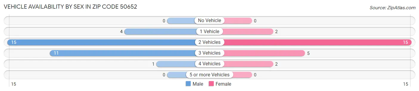Vehicle Availability by Sex in Zip Code 50652