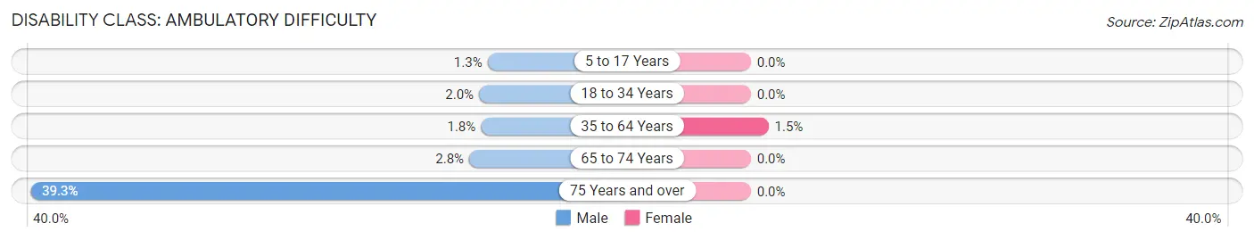 Disability in Zip Code 50653: <span>Ambulatory Difficulty</span>