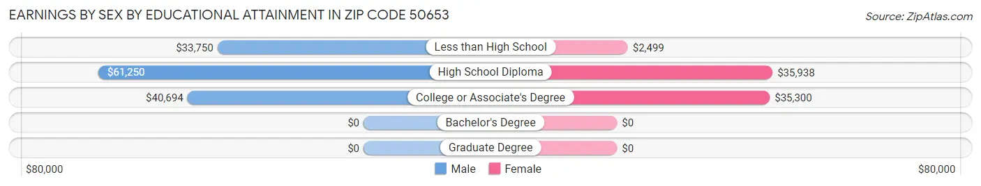 Earnings by Sex by Educational Attainment in Zip Code 50653